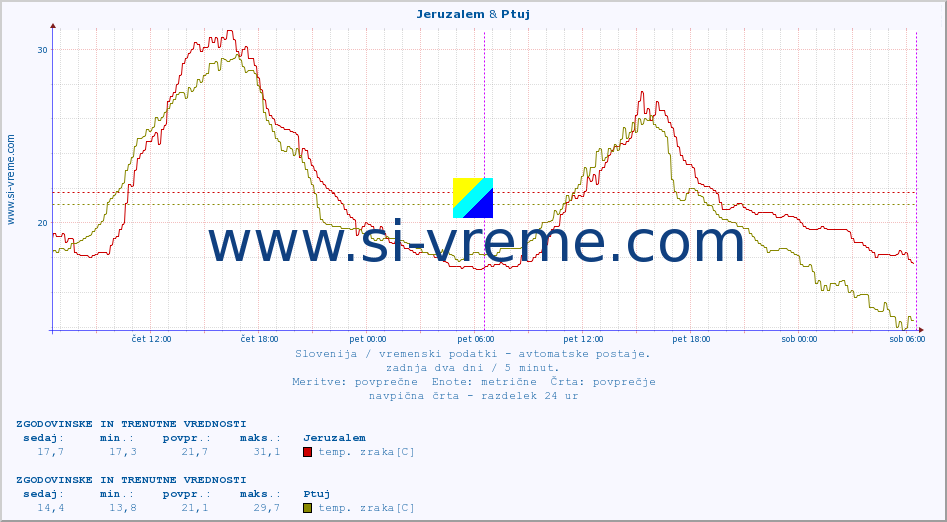 POVPREČJE :: Jeruzalem & Ptuj :: temp. zraka | vlaga | smer vetra | hitrost vetra | sunki vetra | tlak | padavine | sonce | temp. tal  5cm | temp. tal 10cm | temp. tal 20cm | temp. tal 30cm | temp. tal 50cm :: zadnja dva dni / 5 minut.