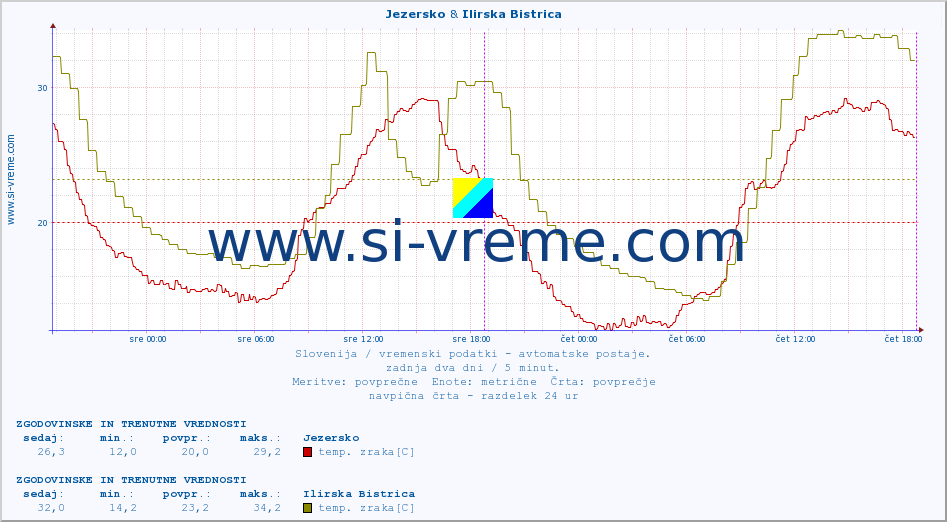 POVPREČJE :: Jezersko & Ilirska Bistrica :: temp. zraka | vlaga | smer vetra | hitrost vetra | sunki vetra | tlak | padavine | sonce | temp. tal  5cm | temp. tal 10cm | temp. tal 20cm | temp. tal 30cm | temp. tal 50cm :: zadnja dva dni / 5 minut.