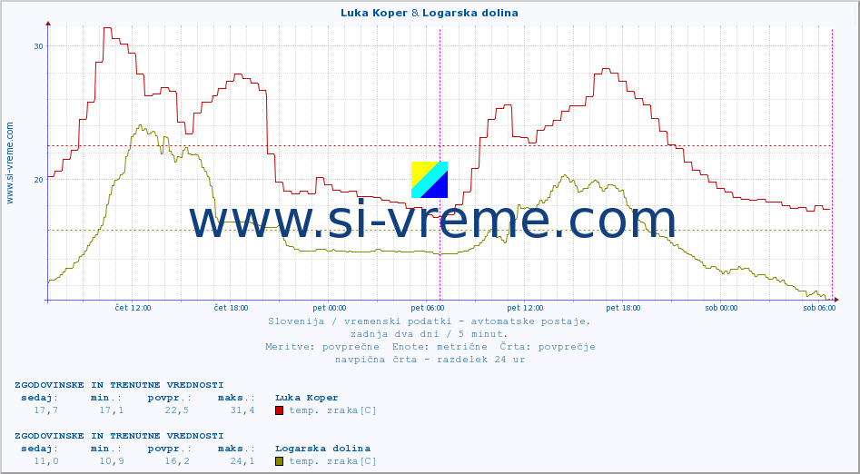 POVPREČJE :: Luka Koper & Logarska dolina :: temp. zraka | vlaga | smer vetra | hitrost vetra | sunki vetra | tlak | padavine | sonce | temp. tal  5cm | temp. tal 10cm | temp. tal 20cm | temp. tal 30cm | temp. tal 50cm :: zadnja dva dni / 5 minut.