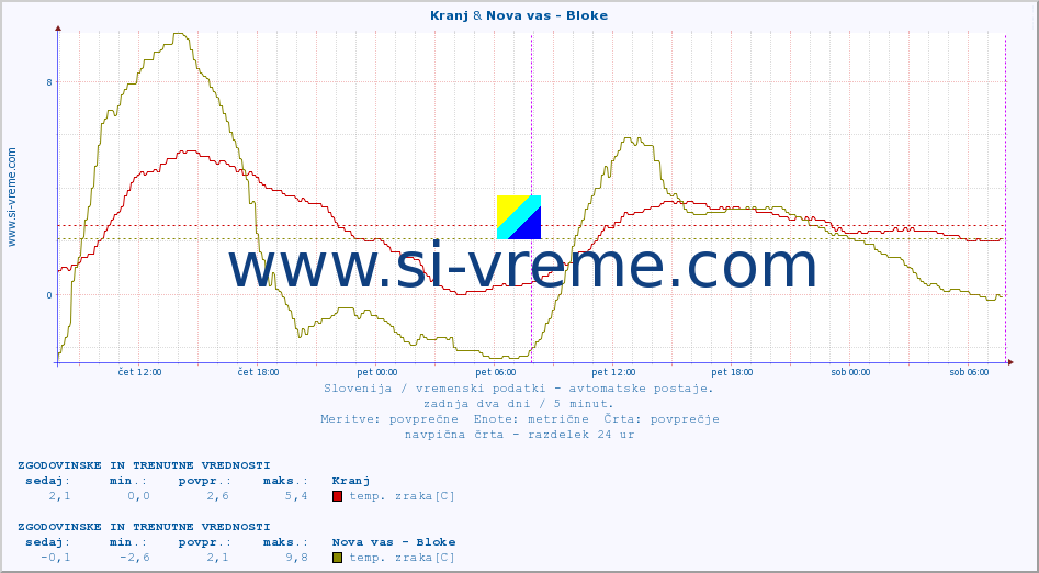 POVPREČJE :: Kranj & Nova vas - Bloke :: temp. zraka | vlaga | smer vetra | hitrost vetra | sunki vetra | tlak | padavine | sonce | temp. tal  5cm | temp. tal 10cm | temp. tal 20cm | temp. tal 30cm | temp. tal 50cm :: zadnja dva dni / 5 minut.