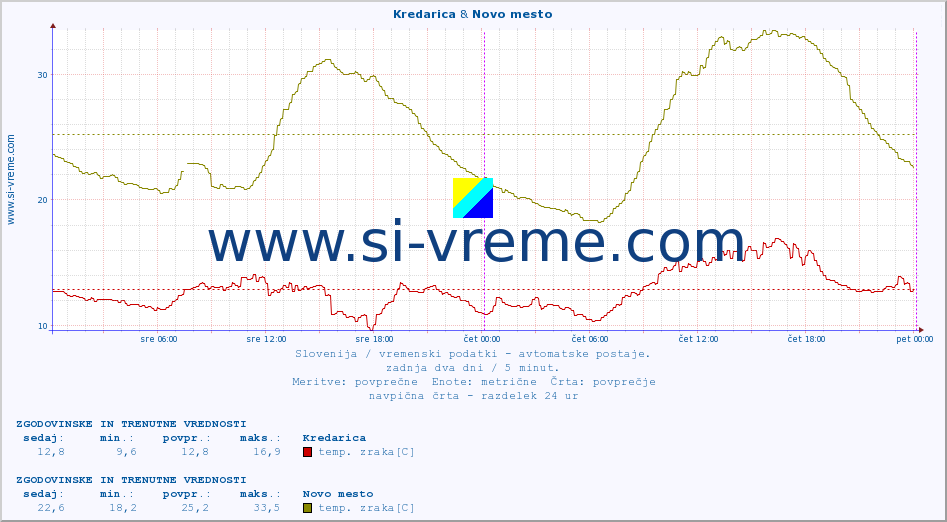 POVPREČJE :: Kredarica & Novo mesto :: temp. zraka | vlaga | smer vetra | hitrost vetra | sunki vetra | tlak | padavine | sonce | temp. tal  5cm | temp. tal 10cm | temp. tal 20cm | temp. tal 30cm | temp. tal 50cm :: zadnja dva dni / 5 minut.