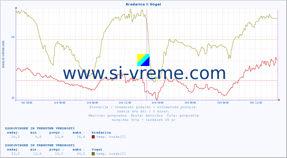 POVPREČJE :: Kredarica & Vogel :: temp. zraka | vlaga | smer vetra | hitrost vetra | sunki vetra | tlak | padavine | sonce | temp. tal  5cm | temp. tal 10cm | temp. tal 20cm | temp. tal 30cm | temp. tal 50cm :: zadnja dva dni / 5 minut.