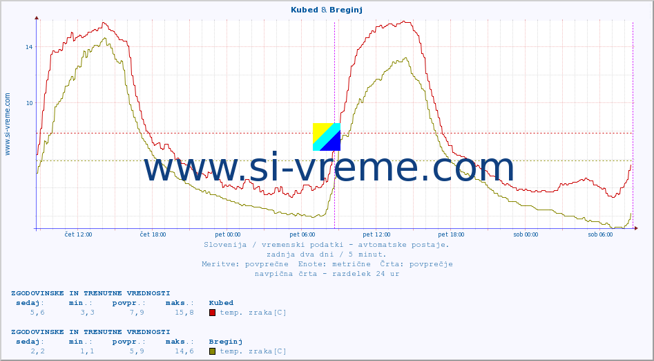 POVPREČJE :: Kubed & Breginj :: temp. zraka | vlaga | smer vetra | hitrost vetra | sunki vetra | tlak | padavine | sonce | temp. tal  5cm | temp. tal 10cm | temp. tal 20cm | temp. tal 30cm | temp. tal 50cm :: zadnja dva dni / 5 minut.