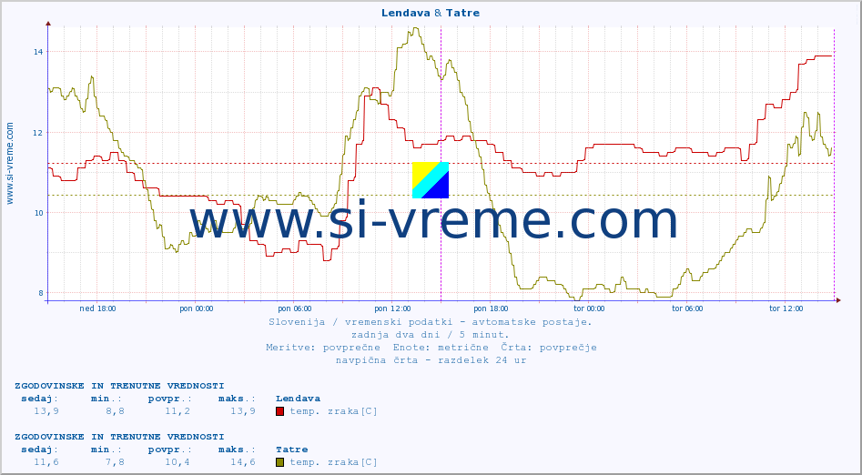 POVPREČJE :: Lendava & Tatre :: temp. zraka | vlaga | smer vetra | hitrost vetra | sunki vetra | tlak | padavine | sonce | temp. tal  5cm | temp. tal 10cm | temp. tal 20cm | temp. tal 30cm | temp. tal 50cm :: zadnja dva dni / 5 minut.