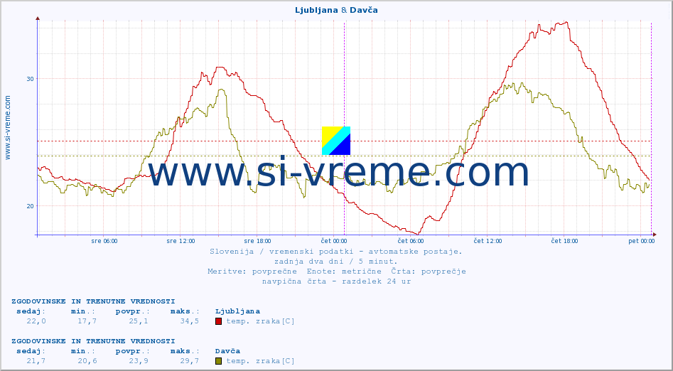 POVPREČJE :: Ljubljana & Davča :: temp. zraka | vlaga | smer vetra | hitrost vetra | sunki vetra | tlak | padavine | sonce | temp. tal  5cm | temp. tal 10cm | temp. tal 20cm | temp. tal 30cm | temp. tal 50cm :: zadnja dva dni / 5 minut.