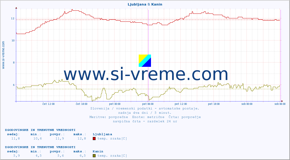 POVPREČJE :: Ljubljana & Kanin :: temp. zraka | vlaga | smer vetra | hitrost vetra | sunki vetra | tlak | padavine | sonce | temp. tal  5cm | temp. tal 10cm | temp. tal 20cm | temp. tal 30cm | temp. tal 50cm :: zadnja dva dni / 5 minut.