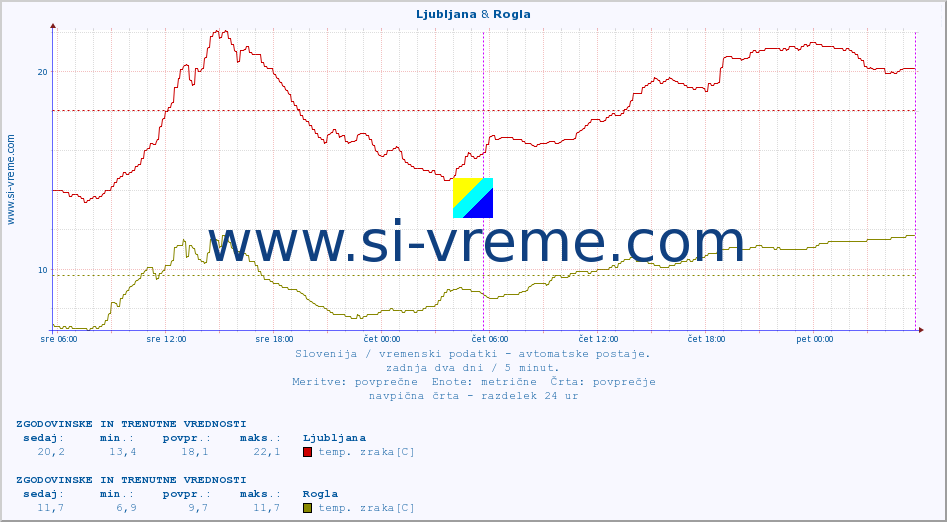 POVPREČJE :: Ljubljana & Rogla :: temp. zraka | vlaga | smer vetra | hitrost vetra | sunki vetra | tlak | padavine | sonce | temp. tal  5cm | temp. tal 10cm | temp. tal 20cm | temp. tal 30cm | temp. tal 50cm :: zadnja dva dni / 5 minut.