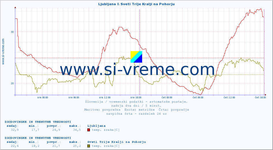 POVPREČJE :: Ljubljana & Sveti Trije Kralji na Pohorju :: temp. zraka | vlaga | smer vetra | hitrost vetra | sunki vetra | tlak | padavine | sonce | temp. tal  5cm | temp. tal 10cm | temp. tal 20cm | temp. tal 30cm | temp. tal 50cm :: zadnja dva dni / 5 minut.