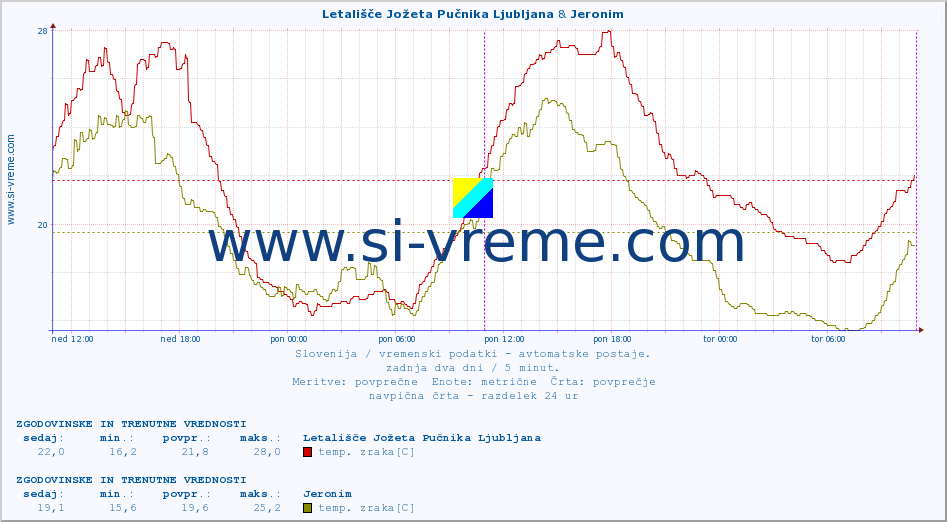 POVPREČJE :: Letališče Jožeta Pučnika Ljubljana & Jeronim :: temp. zraka | vlaga | smer vetra | hitrost vetra | sunki vetra | tlak | padavine | sonce | temp. tal  5cm | temp. tal 10cm | temp. tal 20cm | temp. tal 30cm | temp. tal 50cm :: zadnja dva dni / 5 minut.