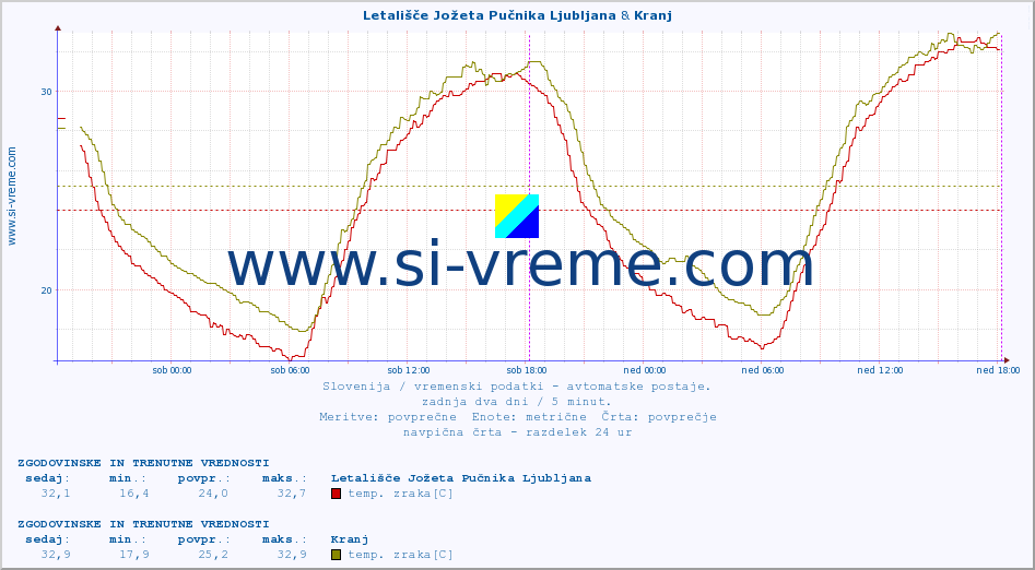 POVPREČJE :: Letališče Jožeta Pučnika Ljubljana & Kranj :: temp. zraka | vlaga | smer vetra | hitrost vetra | sunki vetra | tlak | padavine | sonce | temp. tal  5cm | temp. tal 10cm | temp. tal 20cm | temp. tal 30cm | temp. tal 50cm :: zadnja dva dni / 5 minut.