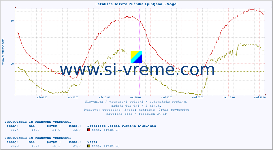 POVPREČJE :: Letališče Jožeta Pučnika Ljubljana & Vogel :: temp. zraka | vlaga | smer vetra | hitrost vetra | sunki vetra | tlak | padavine | sonce | temp. tal  5cm | temp. tal 10cm | temp. tal 20cm | temp. tal 30cm | temp. tal 50cm :: zadnja dva dni / 5 minut.