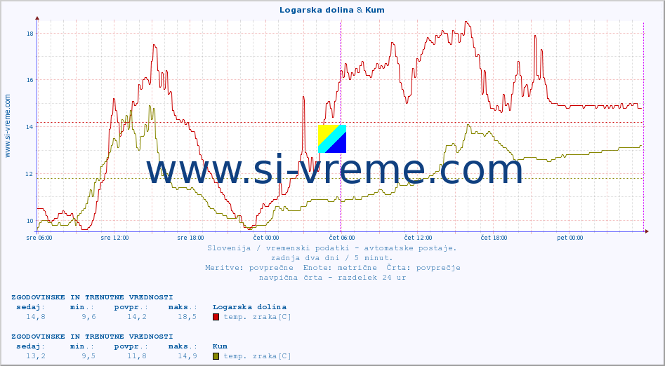 POVPREČJE :: Logarska dolina & Kum :: temp. zraka | vlaga | smer vetra | hitrost vetra | sunki vetra | tlak | padavine | sonce | temp. tal  5cm | temp. tal 10cm | temp. tal 20cm | temp. tal 30cm | temp. tal 50cm :: zadnja dva dni / 5 minut.