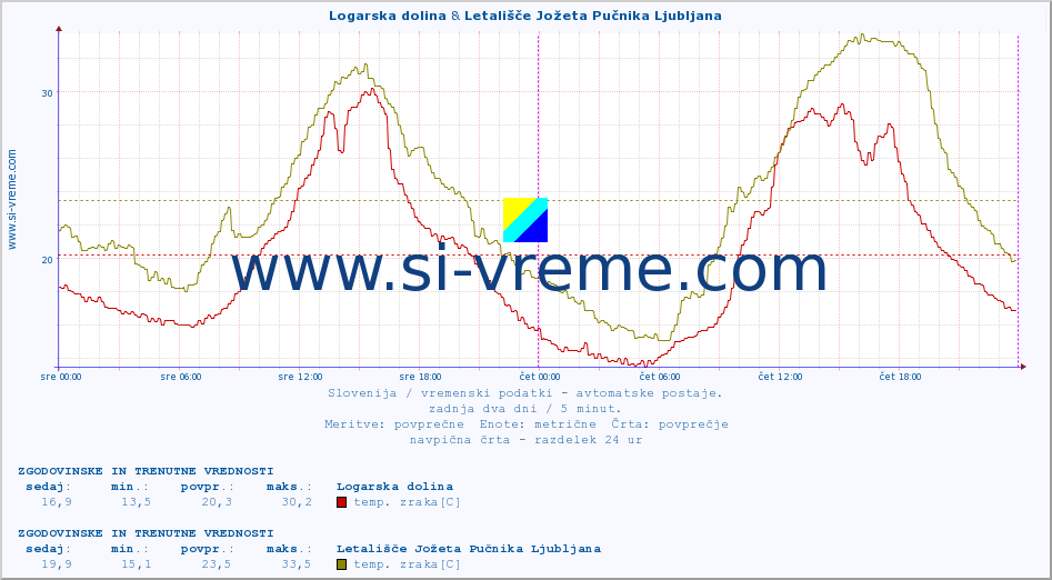 POVPREČJE :: Logarska dolina & Letališče Jožeta Pučnika Ljubljana :: temp. zraka | vlaga | smer vetra | hitrost vetra | sunki vetra | tlak | padavine | sonce | temp. tal  5cm | temp. tal 10cm | temp. tal 20cm | temp. tal 30cm | temp. tal 50cm :: zadnja dva dni / 5 minut.