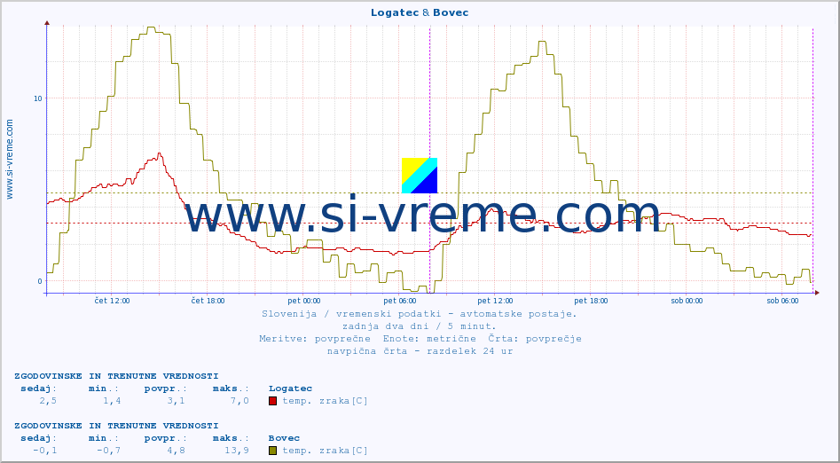 POVPREČJE :: Logatec & Bovec :: temp. zraka | vlaga | smer vetra | hitrost vetra | sunki vetra | tlak | padavine | sonce | temp. tal  5cm | temp. tal 10cm | temp. tal 20cm | temp. tal 30cm | temp. tal 50cm :: zadnja dva dni / 5 minut.