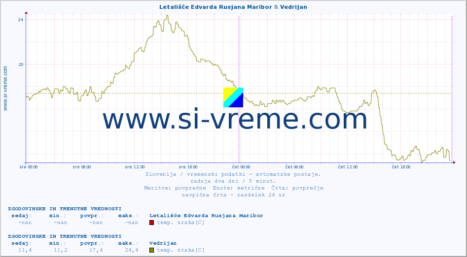 POVPREČJE :: Letališče Edvarda Rusjana Maribor & Vedrijan :: temp. zraka | vlaga | smer vetra | hitrost vetra | sunki vetra | tlak | padavine | sonce | temp. tal  5cm | temp. tal 10cm | temp. tal 20cm | temp. tal 30cm | temp. tal 50cm :: zadnja dva dni / 5 minut.