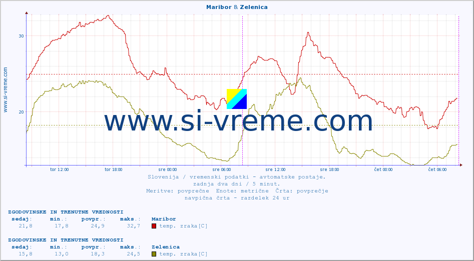 POVPREČJE :: Maribor & Zelenica :: temp. zraka | vlaga | smer vetra | hitrost vetra | sunki vetra | tlak | padavine | sonce | temp. tal  5cm | temp. tal 10cm | temp. tal 20cm | temp. tal 30cm | temp. tal 50cm :: zadnja dva dni / 5 minut.