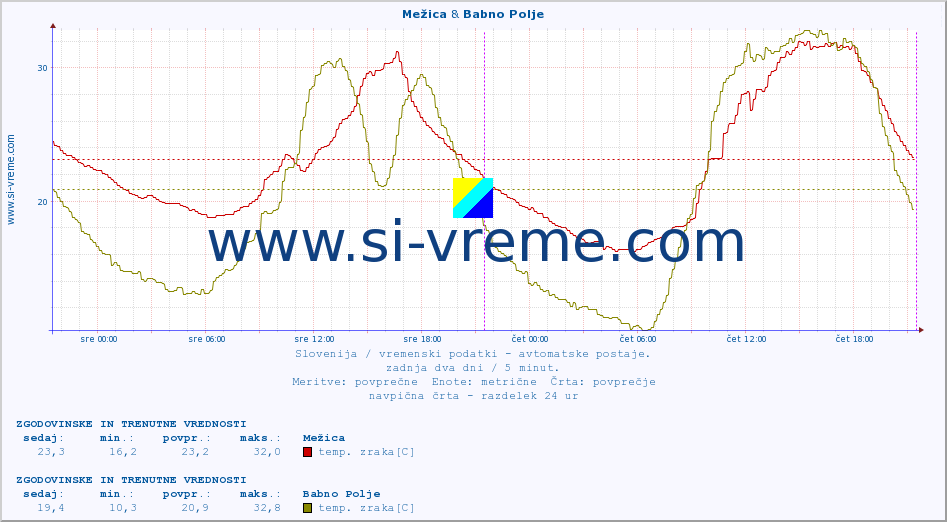 POVPREČJE :: Mežica & Babno Polje :: temp. zraka | vlaga | smer vetra | hitrost vetra | sunki vetra | tlak | padavine | sonce | temp. tal  5cm | temp. tal 10cm | temp. tal 20cm | temp. tal 30cm | temp. tal 50cm :: zadnja dva dni / 5 minut.