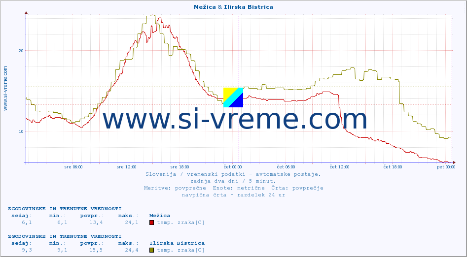 POVPREČJE :: Mežica & Ilirska Bistrica :: temp. zraka | vlaga | smer vetra | hitrost vetra | sunki vetra | tlak | padavine | sonce | temp. tal  5cm | temp. tal 10cm | temp. tal 20cm | temp. tal 30cm | temp. tal 50cm :: zadnja dva dni / 5 minut.