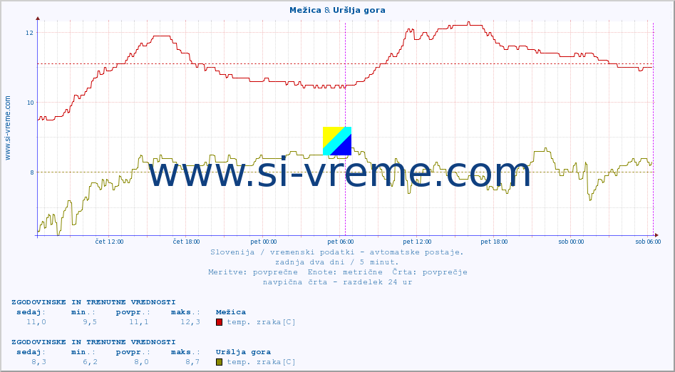 POVPREČJE :: Mežica & Uršlja gora :: temp. zraka | vlaga | smer vetra | hitrost vetra | sunki vetra | tlak | padavine | sonce | temp. tal  5cm | temp. tal 10cm | temp. tal 20cm | temp. tal 30cm | temp. tal 50cm :: zadnja dva dni / 5 minut.