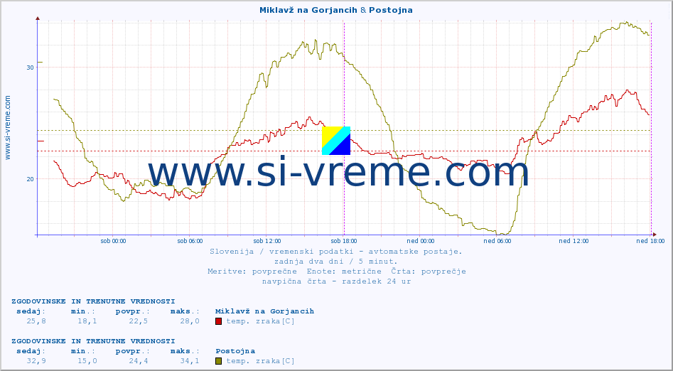 POVPREČJE :: Miklavž na Gorjancih & Postojna :: temp. zraka | vlaga | smer vetra | hitrost vetra | sunki vetra | tlak | padavine | sonce | temp. tal  5cm | temp. tal 10cm | temp. tal 20cm | temp. tal 30cm | temp. tal 50cm :: zadnja dva dni / 5 minut.