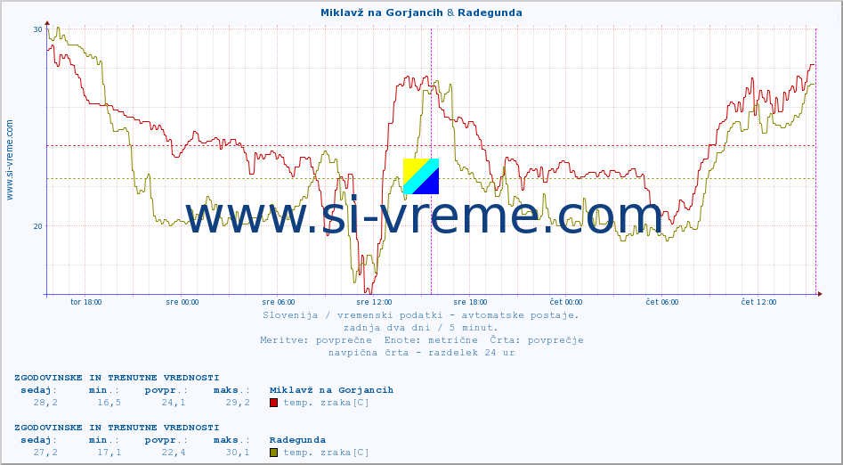 POVPREČJE :: Miklavž na Gorjancih & Radegunda :: temp. zraka | vlaga | smer vetra | hitrost vetra | sunki vetra | tlak | padavine | sonce | temp. tal  5cm | temp. tal 10cm | temp. tal 20cm | temp. tal 30cm | temp. tal 50cm :: zadnja dva dni / 5 minut.