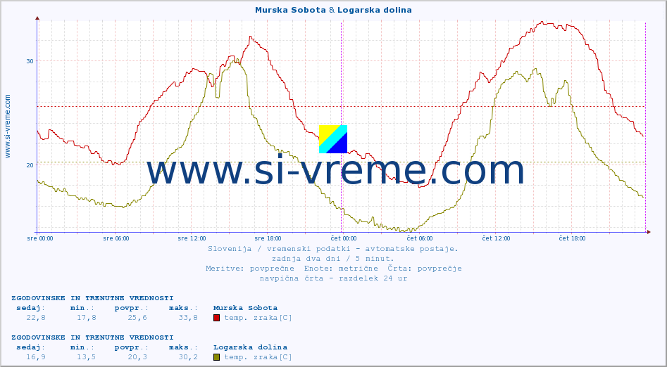 POVPREČJE :: Murska Sobota & Logarska dolina :: temp. zraka | vlaga | smer vetra | hitrost vetra | sunki vetra | tlak | padavine | sonce | temp. tal  5cm | temp. tal 10cm | temp. tal 20cm | temp. tal 30cm | temp. tal 50cm :: zadnja dva dni / 5 minut.