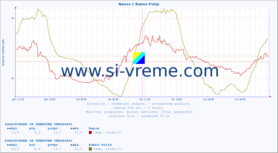 POVPREČJE :: Nanos & Babno Polje :: temp. zraka | vlaga | smer vetra | hitrost vetra | sunki vetra | tlak | padavine | sonce | temp. tal  5cm | temp. tal 10cm | temp. tal 20cm | temp. tal 30cm | temp. tal 50cm :: zadnja dva dni / 5 minut.