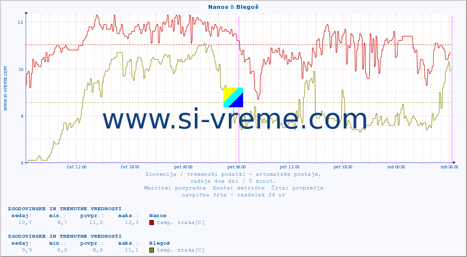 POVPREČJE :: Nanos & Blegoš :: temp. zraka | vlaga | smer vetra | hitrost vetra | sunki vetra | tlak | padavine | sonce | temp. tal  5cm | temp. tal 10cm | temp. tal 20cm | temp. tal 30cm | temp. tal 50cm :: zadnja dva dni / 5 minut.