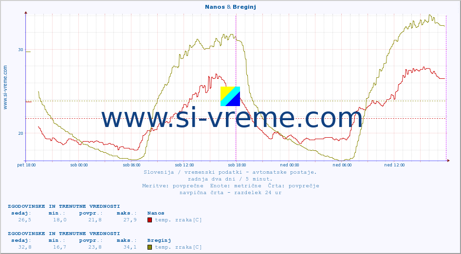 POVPREČJE :: Nanos & Breginj :: temp. zraka | vlaga | smer vetra | hitrost vetra | sunki vetra | tlak | padavine | sonce | temp. tal  5cm | temp. tal 10cm | temp. tal 20cm | temp. tal 30cm | temp. tal 50cm :: zadnja dva dni / 5 minut.