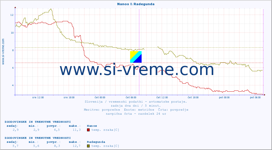 POVPREČJE :: Nanos & Radegunda :: temp. zraka | vlaga | smer vetra | hitrost vetra | sunki vetra | tlak | padavine | sonce | temp. tal  5cm | temp. tal 10cm | temp. tal 20cm | temp. tal 30cm | temp. tal 50cm :: zadnja dva dni / 5 minut.