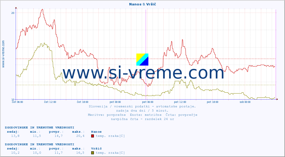 POVPREČJE :: Nanos & Vršič :: temp. zraka | vlaga | smer vetra | hitrost vetra | sunki vetra | tlak | padavine | sonce | temp. tal  5cm | temp. tal 10cm | temp. tal 20cm | temp. tal 30cm | temp. tal 50cm :: zadnja dva dni / 5 minut.