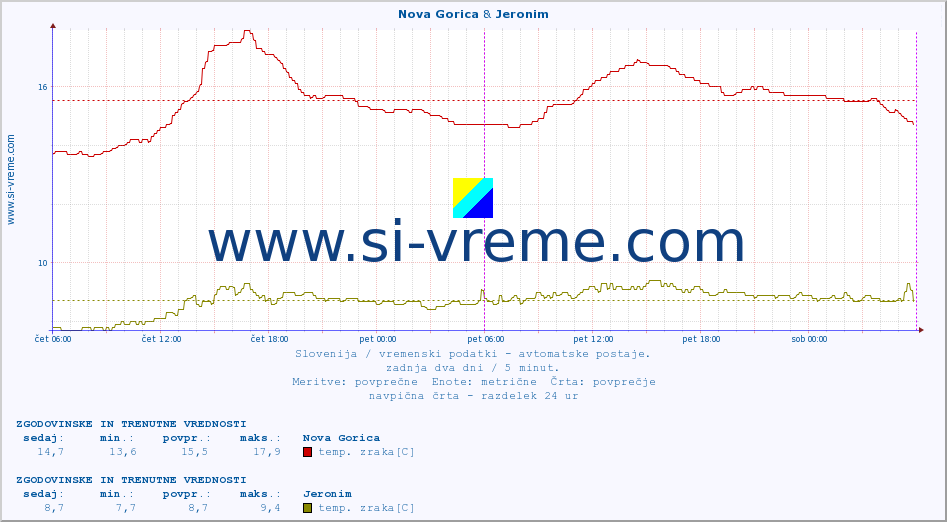 POVPREČJE :: Nova Gorica & Jeronim :: temp. zraka | vlaga | smer vetra | hitrost vetra | sunki vetra | tlak | padavine | sonce | temp. tal  5cm | temp. tal 10cm | temp. tal 20cm | temp. tal 30cm | temp. tal 50cm :: zadnja dva dni / 5 minut.