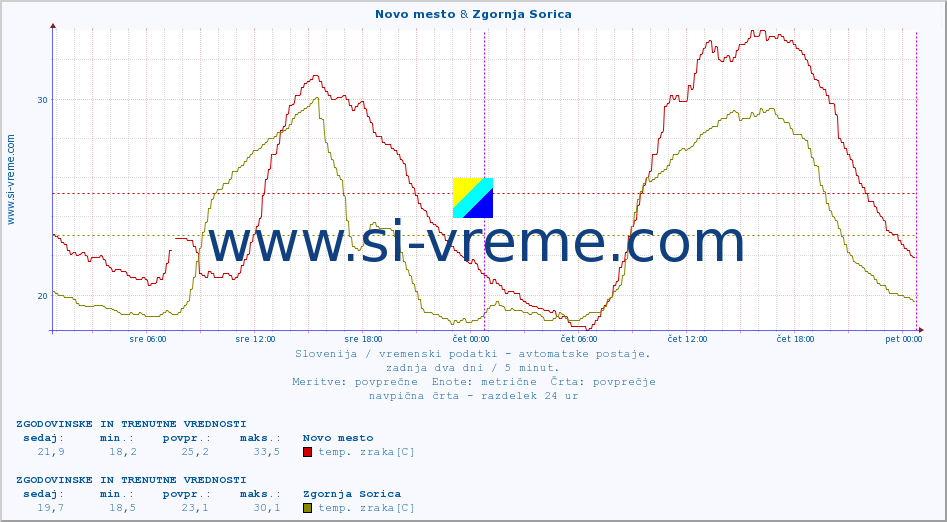 POVPREČJE :: Novo mesto & Zgornja Sorica :: temp. zraka | vlaga | smer vetra | hitrost vetra | sunki vetra | tlak | padavine | sonce | temp. tal  5cm | temp. tal 10cm | temp. tal 20cm | temp. tal 30cm | temp. tal 50cm :: zadnja dva dni / 5 minut.