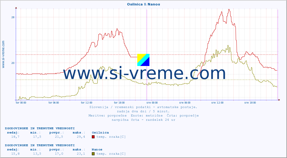 POVPREČJE :: Osilnica & Nanos :: temp. zraka | vlaga | smer vetra | hitrost vetra | sunki vetra | tlak | padavine | sonce | temp. tal  5cm | temp. tal 10cm | temp. tal 20cm | temp. tal 30cm | temp. tal 50cm :: zadnja dva dni / 5 minut.