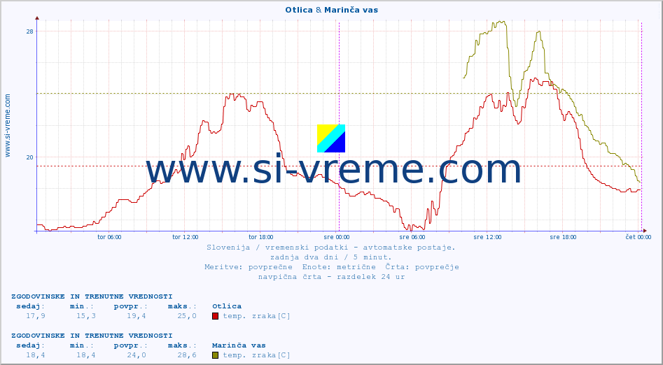 POVPREČJE :: Otlica & Marinča vas :: temp. zraka | vlaga | smer vetra | hitrost vetra | sunki vetra | tlak | padavine | sonce | temp. tal  5cm | temp. tal 10cm | temp. tal 20cm | temp. tal 30cm | temp. tal 50cm :: zadnja dva dni / 5 minut.