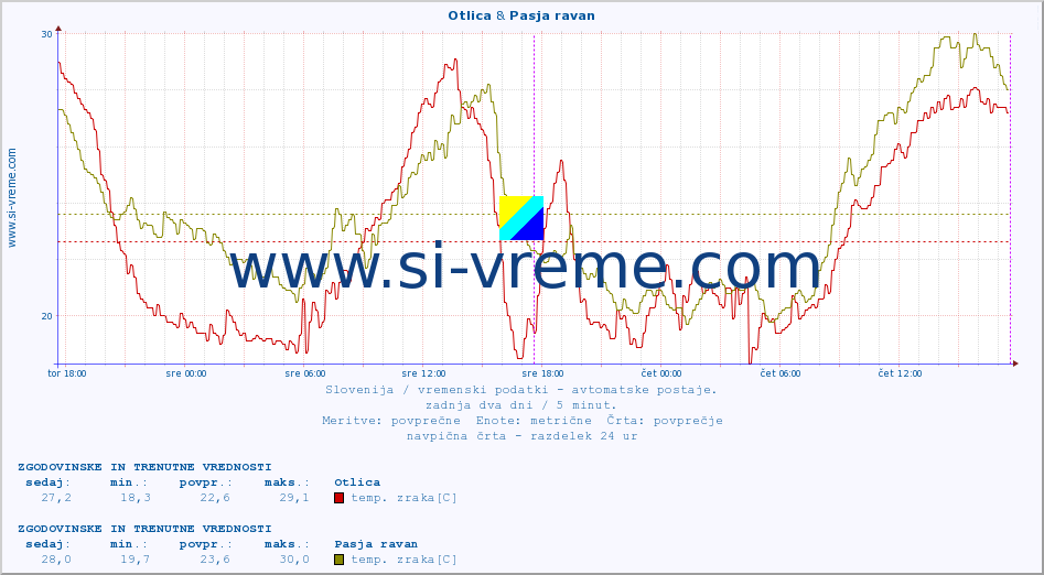 POVPREČJE :: Otlica & Pasja ravan :: temp. zraka | vlaga | smer vetra | hitrost vetra | sunki vetra | tlak | padavine | sonce | temp. tal  5cm | temp. tal 10cm | temp. tal 20cm | temp. tal 30cm | temp. tal 50cm :: zadnja dva dni / 5 minut.