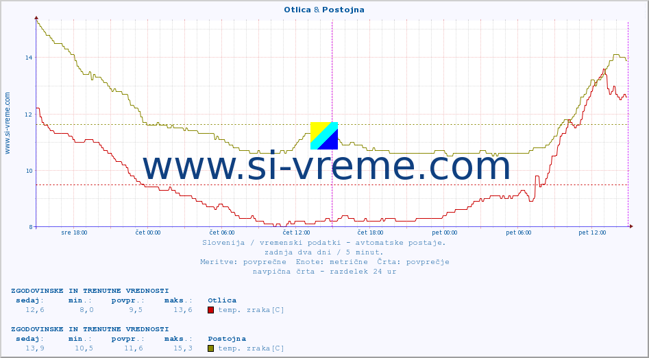 POVPREČJE :: Otlica & Postojna :: temp. zraka | vlaga | smer vetra | hitrost vetra | sunki vetra | tlak | padavine | sonce | temp. tal  5cm | temp. tal 10cm | temp. tal 20cm | temp. tal 30cm | temp. tal 50cm :: zadnja dva dni / 5 minut.