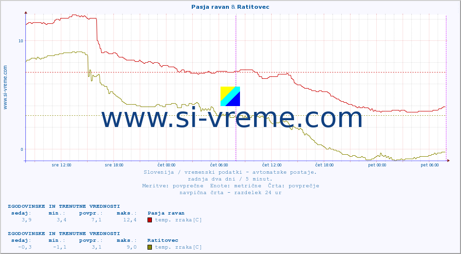 POVPREČJE :: Pasja ravan & Ratitovec :: temp. zraka | vlaga | smer vetra | hitrost vetra | sunki vetra | tlak | padavine | sonce | temp. tal  5cm | temp. tal 10cm | temp. tal 20cm | temp. tal 30cm | temp. tal 50cm :: zadnja dva dni / 5 minut.