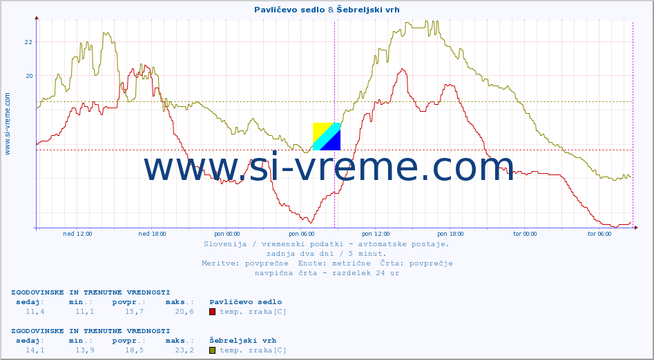 POVPREČJE :: Pavličevo sedlo & Šebreljski vrh :: temp. zraka | vlaga | smer vetra | hitrost vetra | sunki vetra | tlak | padavine | sonce | temp. tal  5cm | temp. tal 10cm | temp. tal 20cm | temp. tal 30cm | temp. tal 50cm :: zadnja dva dni / 5 minut.