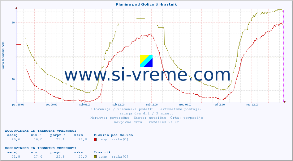 POVPREČJE :: Planina pod Golico & Hrastnik :: temp. zraka | vlaga | smer vetra | hitrost vetra | sunki vetra | tlak | padavine | sonce | temp. tal  5cm | temp. tal 10cm | temp. tal 20cm | temp. tal 30cm | temp. tal 50cm :: zadnja dva dni / 5 minut.