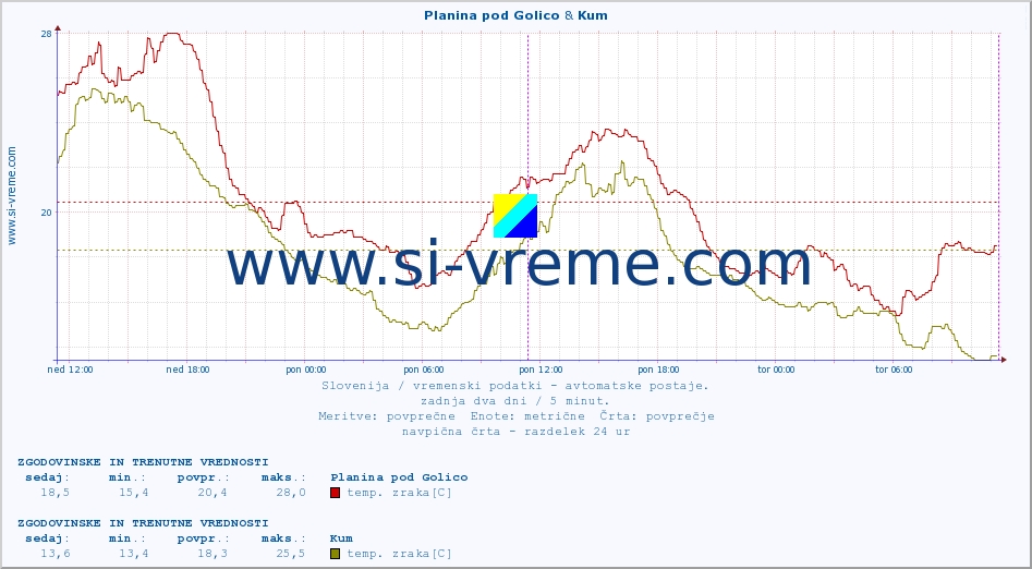 POVPREČJE :: Planina pod Golico & Kum :: temp. zraka | vlaga | smer vetra | hitrost vetra | sunki vetra | tlak | padavine | sonce | temp. tal  5cm | temp. tal 10cm | temp. tal 20cm | temp. tal 30cm | temp. tal 50cm :: zadnja dva dni / 5 minut.