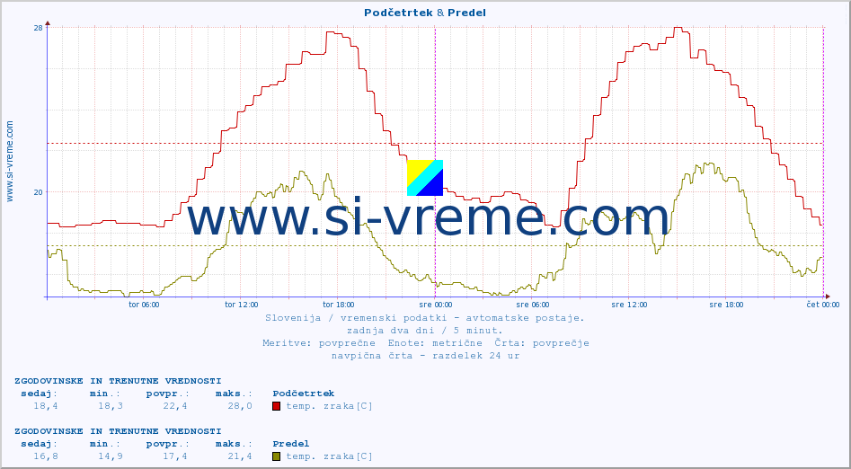 POVPREČJE :: Podčetrtek & Predel :: temp. zraka | vlaga | smer vetra | hitrost vetra | sunki vetra | tlak | padavine | sonce | temp. tal  5cm | temp. tal 10cm | temp. tal 20cm | temp. tal 30cm | temp. tal 50cm :: zadnja dva dni / 5 minut.