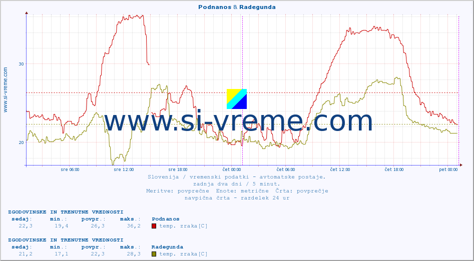 POVPREČJE :: Podnanos & Radegunda :: temp. zraka | vlaga | smer vetra | hitrost vetra | sunki vetra | tlak | padavine | sonce | temp. tal  5cm | temp. tal 10cm | temp. tal 20cm | temp. tal 30cm | temp. tal 50cm :: zadnja dva dni / 5 minut.