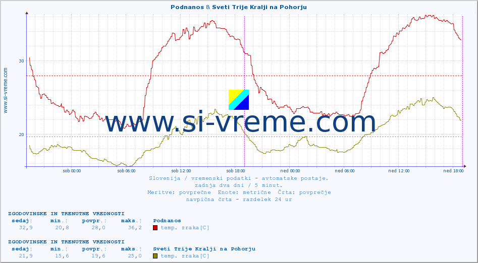 POVPREČJE :: Podnanos & Sveti Trije Kralji na Pohorju :: temp. zraka | vlaga | smer vetra | hitrost vetra | sunki vetra | tlak | padavine | sonce | temp. tal  5cm | temp. tal 10cm | temp. tal 20cm | temp. tal 30cm | temp. tal 50cm :: zadnja dva dni / 5 minut.