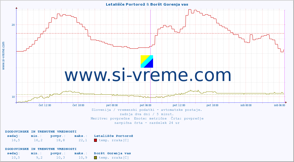 POVPREČJE :: Letališče Portorož & Boršt Gorenja vas :: temp. zraka | vlaga | smer vetra | hitrost vetra | sunki vetra | tlak | padavine | sonce | temp. tal  5cm | temp. tal 10cm | temp. tal 20cm | temp. tal 30cm | temp. tal 50cm :: zadnja dva dni / 5 minut.