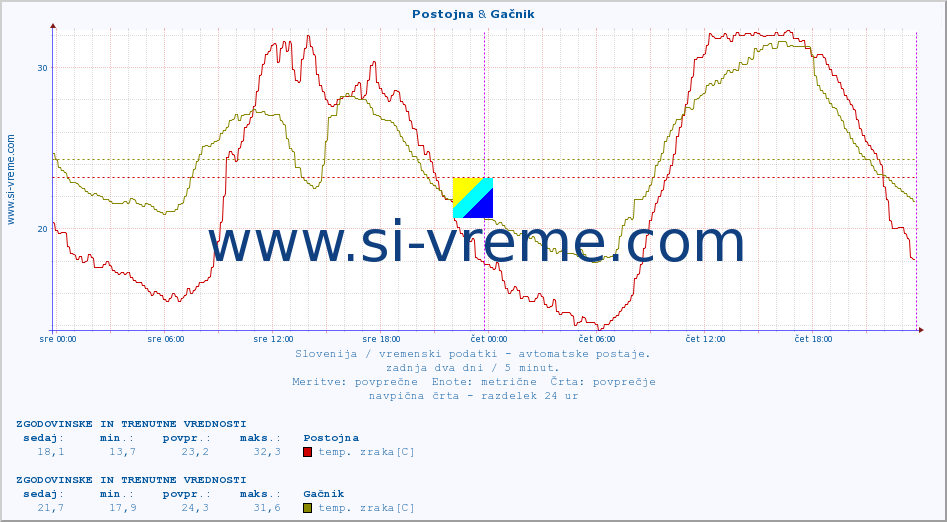 POVPREČJE :: Postojna & Gačnik :: temp. zraka | vlaga | smer vetra | hitrost vetra | sunki vetra | tlak | padavine | sonce | temp. tal  5cm | temp. tal 10cm | temp. tal 20cm | temp. tal 30cm | temp. tal 50cm :: zadnja dva dni / 5 minut.