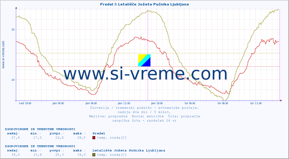 POVPREČJE :: Predel & Letališče Jožeta Pučnika Ljubljana :: temp. zraka | vlaga | smer vetra | hitrost vetra | sunki vetra | tlak | padavine | sonce | temp. tal  5cm | temp. tal 10cm | temp. tal 20cm | temp. tal 30cm | temp. tal 50cm :: zadnja dva dni / 5 minut.