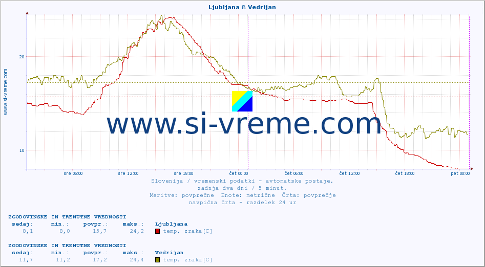 POVPREČJE :: Predel & Vedrijan :: temp. zraka | vlaga | smer vetra | hitrost vetra | sunki vetra | tlak | padavine | sonce | temp. tal  5cm | temp. tal 10cm | temp. tal 20cm | temp. tal 30cm | temp. tal 50cm :: zadnja dva dni / 5 minut.