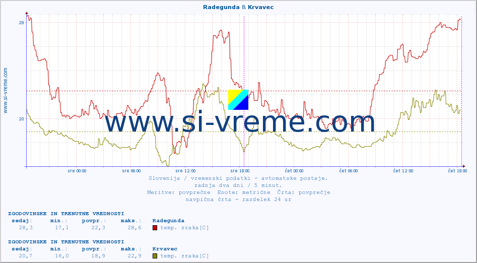 POVPREČJE :: Radegunda & Krvavec :: temp. zraka | vlaga | smer vetra | hitrost vetra | sunki vetra | tlak | padavine | sonce | temp. tal  5cm | temp. tal 10cm | temp. tal 20cm | temp. tal 30cm | temp. tal 50cm :: zadnja dva dni / 5 minut.