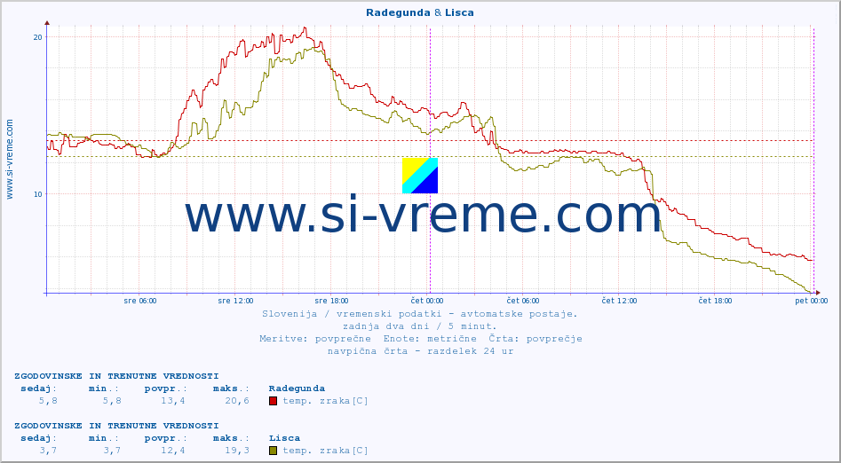 POVPREČJE :: Radegunda & Lisca :: temp. zraka | vlaga | smer vetra | hitrost vetra | sunki vetra | tlak | padavine | sonce | temp. tal  5cm | temp. tal 10cm | temp. tal 20cm | temp. tal 30cm | temp. tal 50cm :: zadnja dva dni / 5 minut.